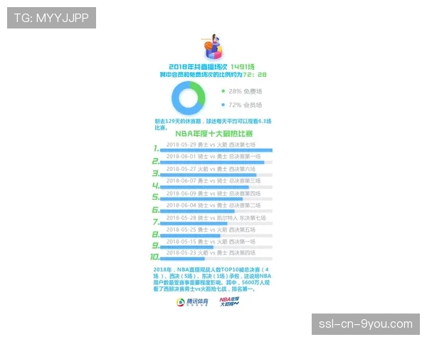 “NBA与某知名大学合作推出体育数据分析线上证书课程，本月开启招生”